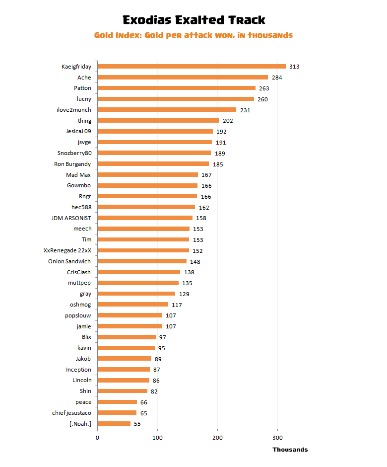 Coc Loot Chart